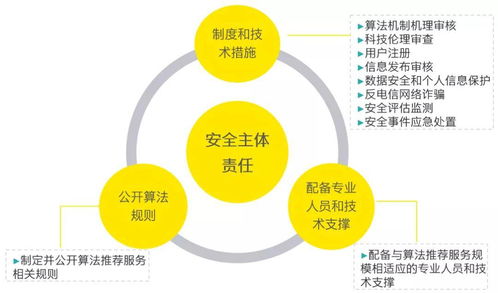 安永解讀《互聯(lián)網(wǎng)信息服務(wù)算法推薦管理規(guī)定》修訂變化 合理應(yīng)用，推動信息技術(shù)向上向善
